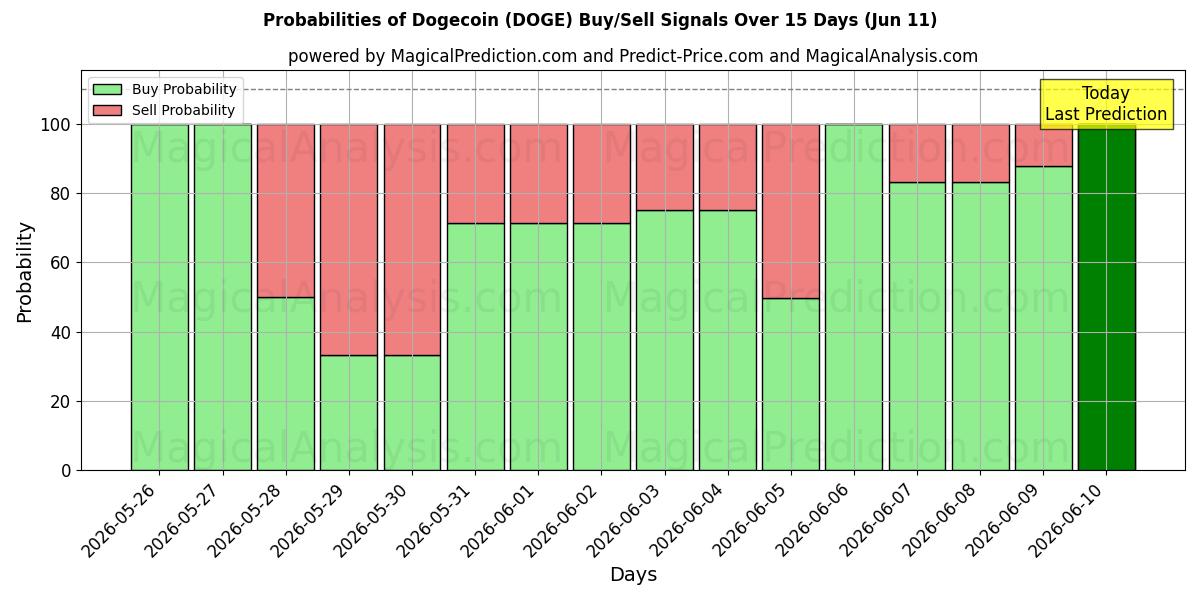 Probabilities of Dogecoin (DOGE) Buy/Sell Signals Using Several AI Models Over 5 Days (11 Jun) 