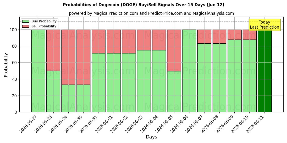 Probabilities of Dogecoin (DOGE) Buy/Sell Signals Using Several AI Models Over 5 Days (12 Jun) 
