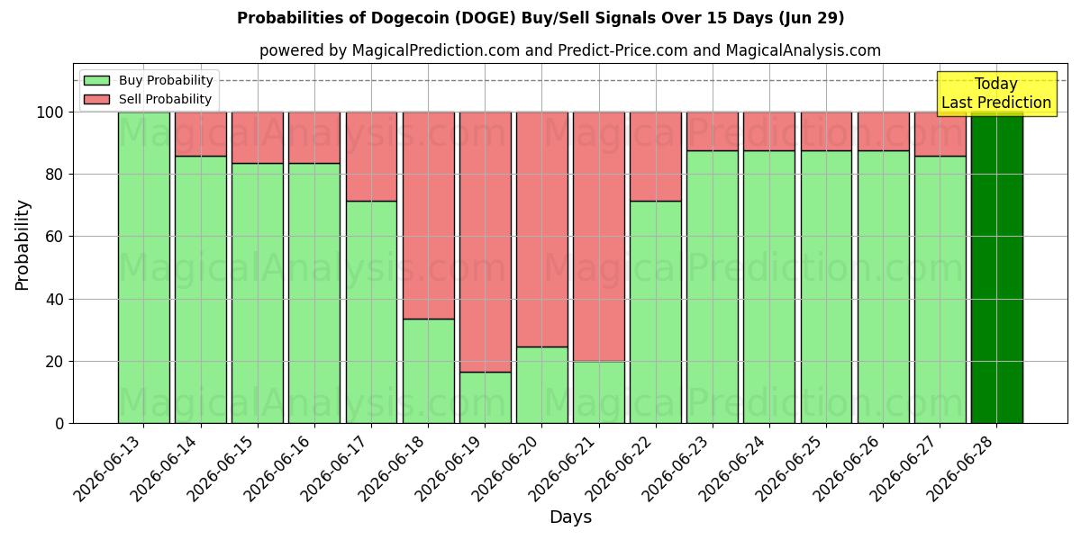 Probabilities of डॉगकॉइन (DOGE) Buy/Sell Signals Using Several AI Models Over 5 Days (29 Jun) 