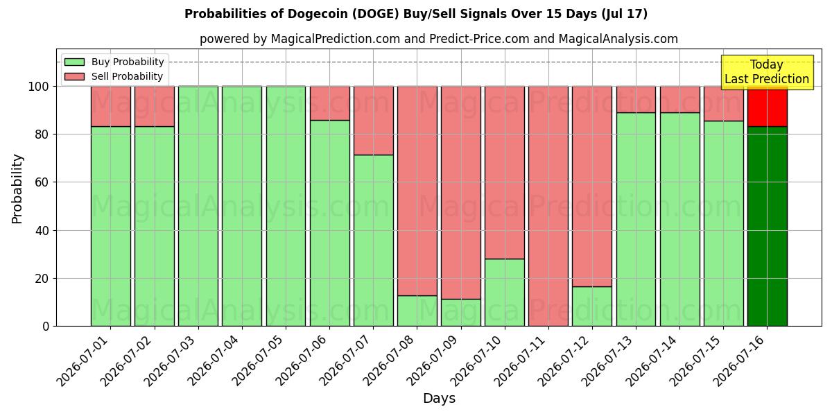 Probabilities of دوج کوین (DOGE) Buy/Sell Signals Using Several AI Models Over 5 Days (17 Jul) 