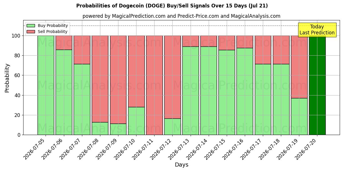 Probabilities of دوجكوين (DOGE) Buy/Sell Signals Using Several AI Models Over 5 Days (20 Jul) 