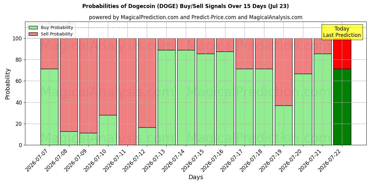 Probabilities of Догекоин (DOGE) Buy/Sell Signals Using Several AI Models Over 5 Days (23 Jul) 