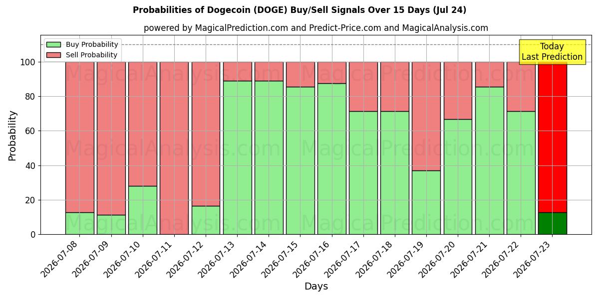 Probabilities of Dogecoin (DOGE) Buy/Sell Signals Using Several AI Models Over 5 Days (24 Jul) 