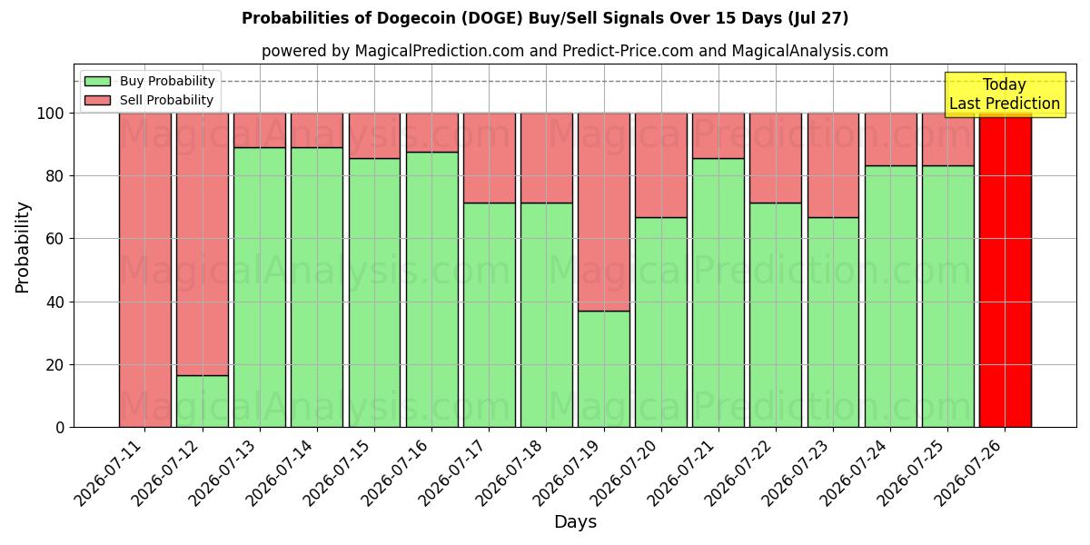 Probabilities of Dogecoin (DOGE) Buy/Sell Signals Using Several AI Models Over 5 Days (27 Jul) 