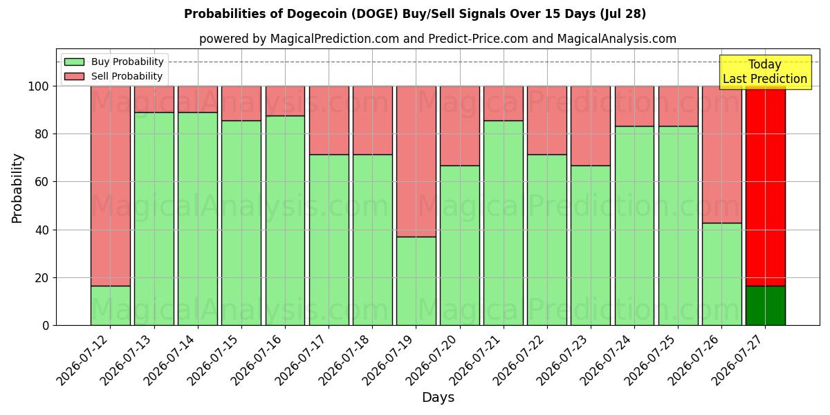 Probabilities of Dogecoin (DOGE) Buy/Sell Signals Using Several AI Models Over 5 Days (28 Jul) 
