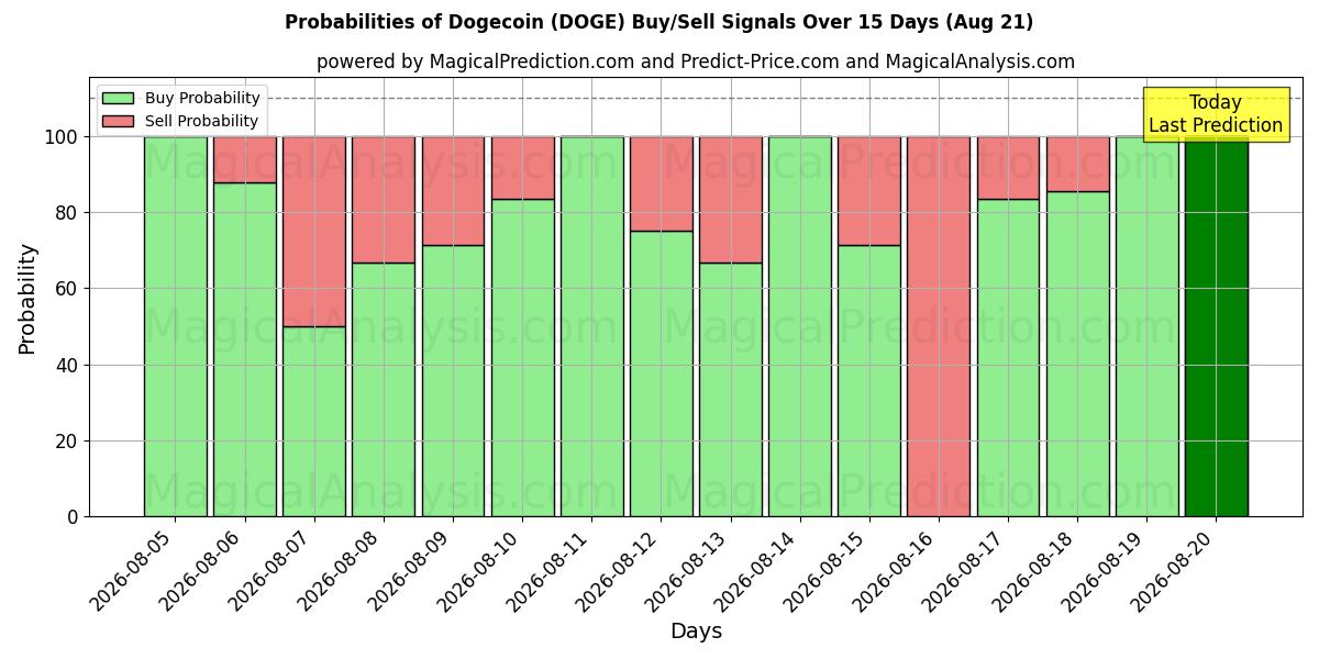 Probabilities of Dogecoin (DOGE) Buy/Sell Signals Using Several AI Models Over 5 Days (11 Aug) 