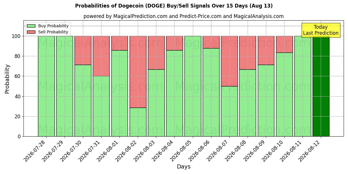 Probabilities of डॉगकॉइन (DOGE) Buy/Sell Signals Using Several AI Models Over 5 Days (13 Aug) 