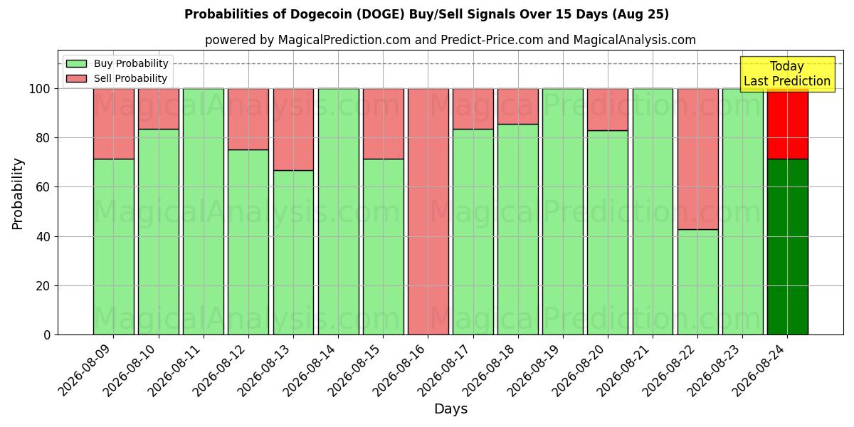 Probabilities of Dogemoneta (DOGE) Buy/Sell Signals Using Several AI Models Over 5 Days (14 Aug) 