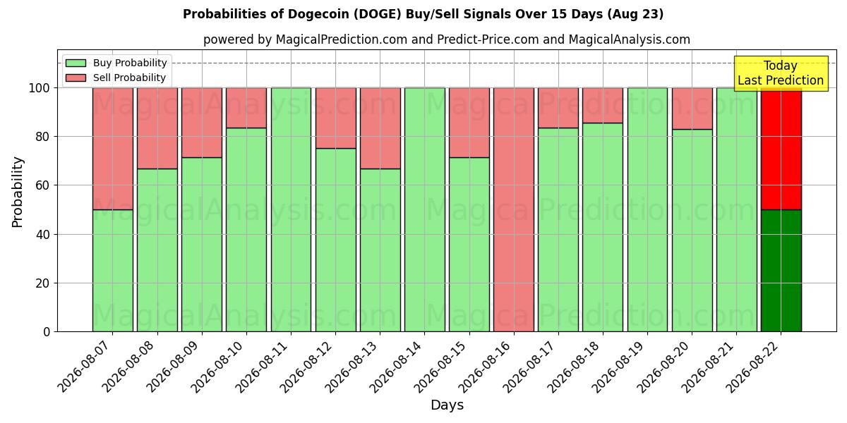 Probabilities of Dogecoin (DOGE) Buy/Sell Signals Using Several AI Models Over 5 Days (18 Aug) 