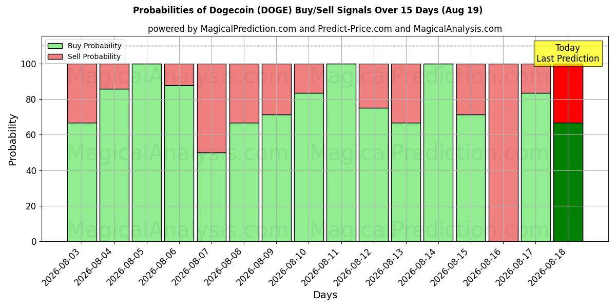 Probabilities of دوجكوين (DOGE) Buy/Sell Signals Using Several AI Models Over 5 Days (19 Aug) 
