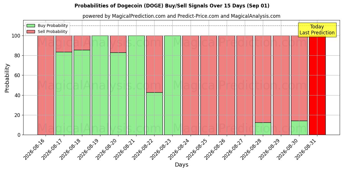 Probabilities of دوج کوین (DOGE) Buy/Sell Signals Using Several AI Models Over 5 Days (01 Sep) 
