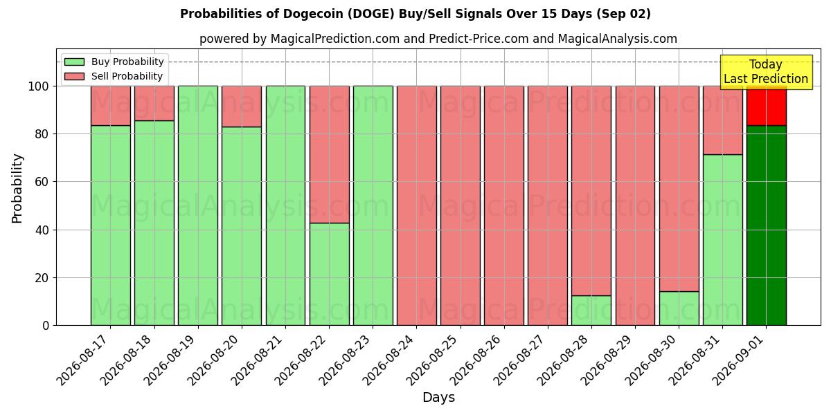 Probabilities of 도지코인 (DOGE) Buy/Sell Signals Using Several AI Models Over 5 Days (02 Sep) 