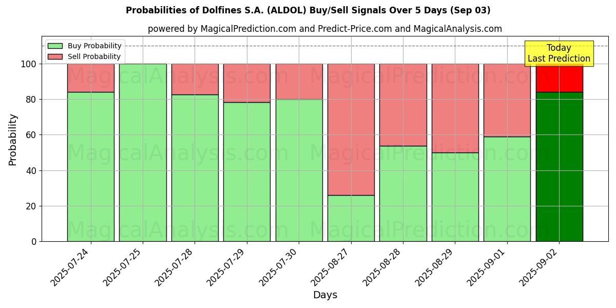 10일간 (Dolfines S.A. (ALDOL)) 여러 AI 모델을 이용한 03 Sep의 매수/매도 신호 확률 Probabilities of Dolfines S.A. (ALDOL) Buy/Sell Signals Using Several AI Models Over 5 Days (03 Sep)