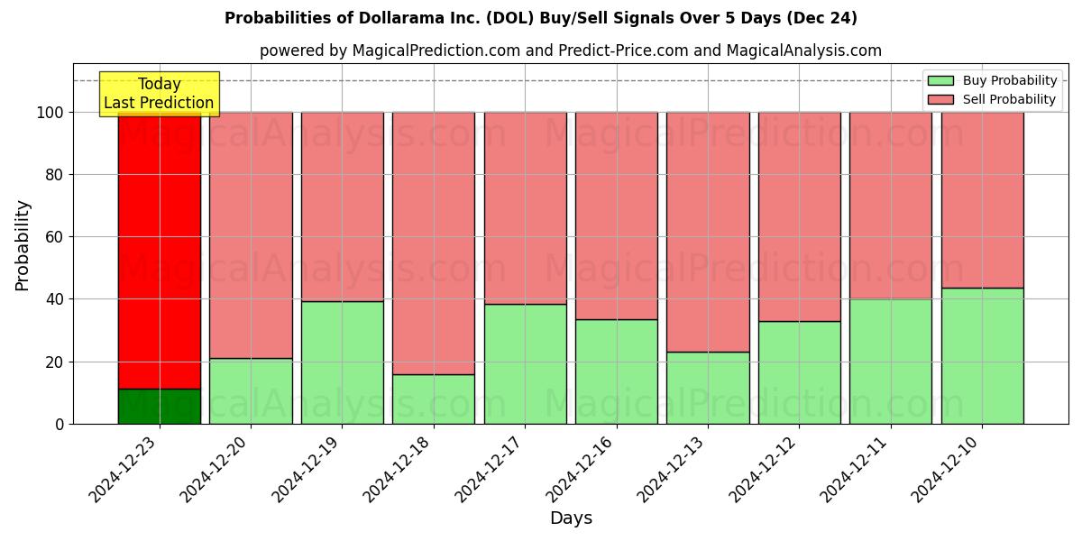 Probabilities of Dollarama Inc. (DOL) Buy/Sell Signals Using Several AI Models Over 5 Days (24 Dec) 