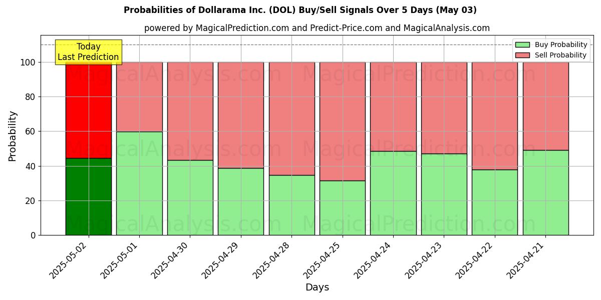 Probabilities of Dollarama Inc. (DOL) Buy/Sell Signals Using Several AI Models Over 10 Days (03 May) Probabilities of Dollarama Inc. (DOL) Buy/Sell Signals Using Several AI Models Over 5 Days (03 May)