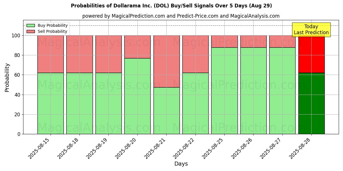 Probabilities of Dollarama Inc. (DOL) Buy/Sell Signals Using Several AI Models Over 5 Days (29 Aug) 
