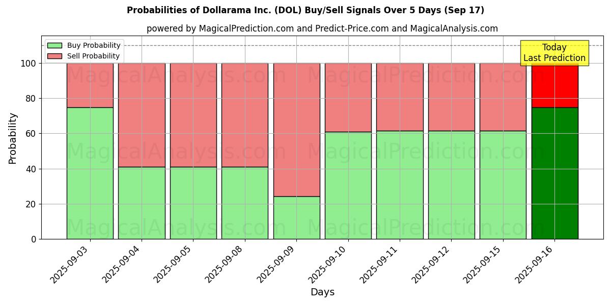 Probabilities of Dollarama Inc. (DOL) Buy/Sell Signals Using Several AI Models Over 5 Days (17 Sep) 