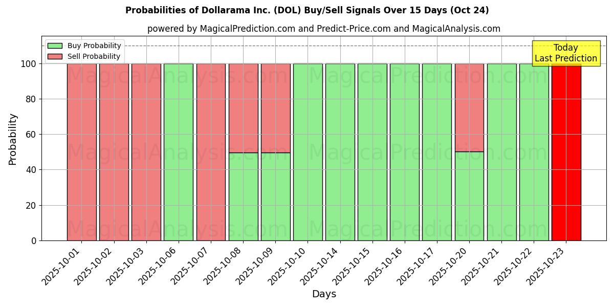 Probabilities of Dollarama Inc. (DOL) Buy/Sell Signals Using Several AI Models Over 10 Days (24 Oct)  Probabilities of Dollarama Inc. (DOL) Buy/Sell Signals Using Several AI Models Over 5 Days (24 Oct)