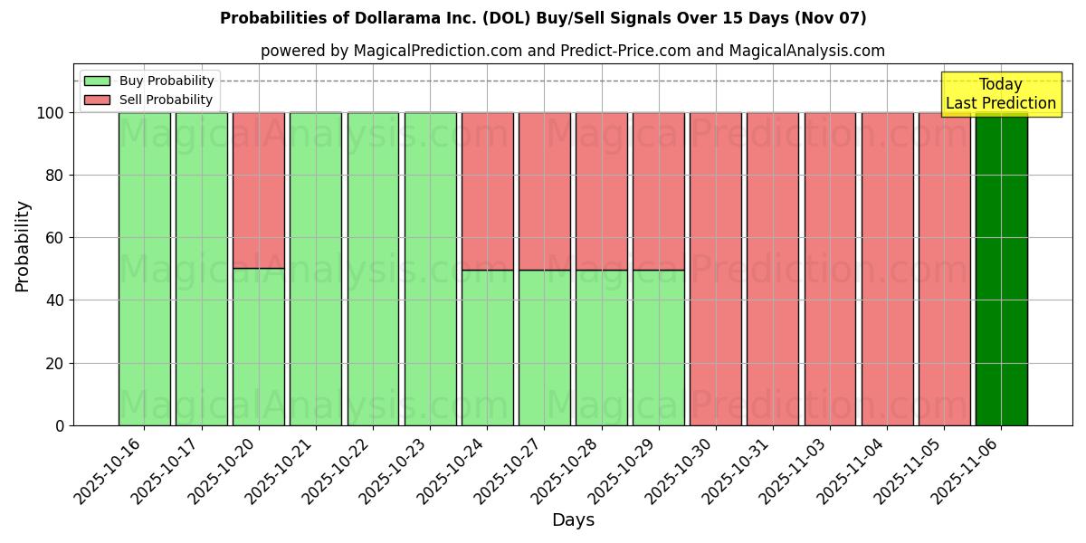 Probabilities of Dollarama Inc. (DOL) Buy/Sell Signals Using Several AI Models Over 5 Days (07 Nov) 