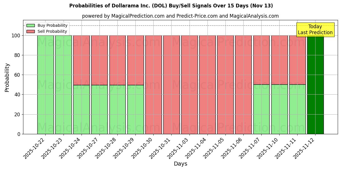 Probabilities of Dollarama Inc. (DOL) Buy/Sell Signals Using Several AI Models Over 5 Days (13 Nov) 