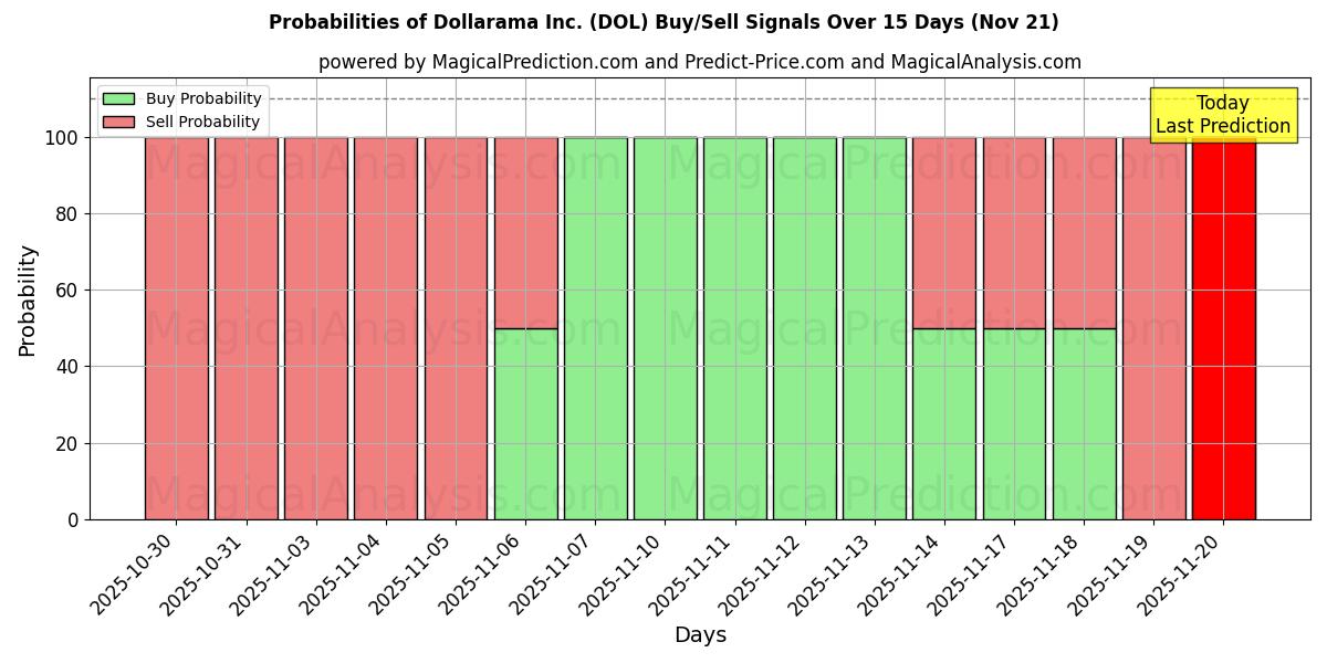 Probabilities of Dollarama Inc. (DOL) Buy/Sell Signals Using Several AI Models Over 5 Days (21 Nov) 