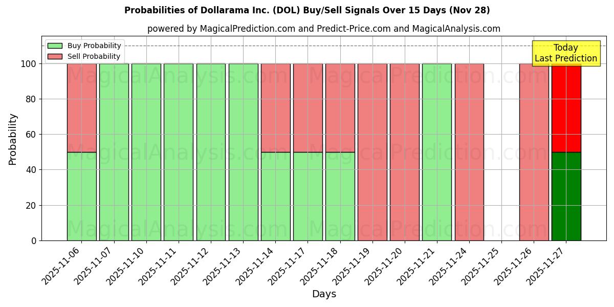 Probabilities of Dollarama Inc. (DOL) Buy/Sell Signals Using Several AI Models Over 5 Days (28 Nov) 