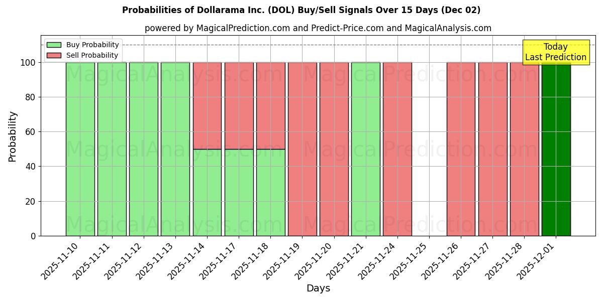 Probabilities of Dollarama Inc. (DOL) Buy/Sell Signals Using Several AI Models Over 5 Days (02 Dec) 