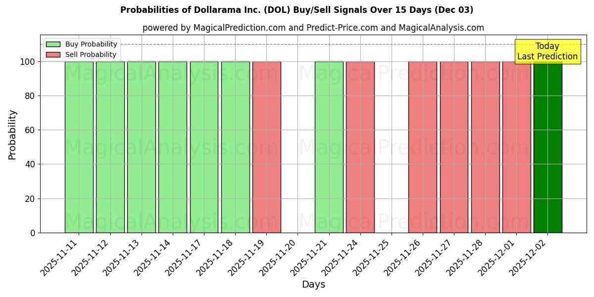 Probabilities of Dollarama Inc. (DOL) Buy/Sell Signals Using Several AI Models Over 5 Days (03 Dec) 