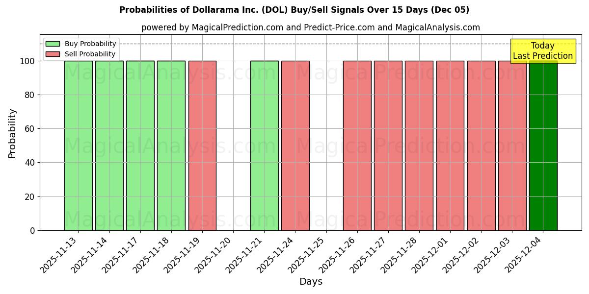 Probabilities of Dollarama Inc. (DOL) Buy/Sell Signals Using Several AI Models Over 5 Days (05 Dec) 