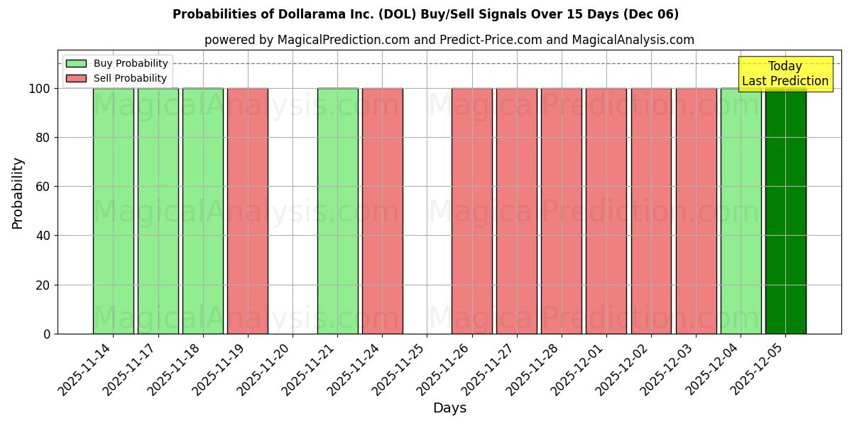 Probabilities of Dollarama Inc. (DOL) Buy/Sell Signals Using Several AI Models Over 5 Days (06 Dec) 