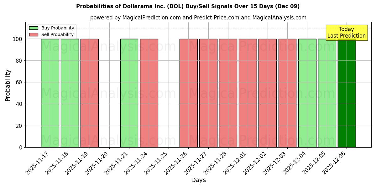 Probabilities of Dollarama Inc. (DOL) Buy/Sell Signals Using Several AI Models Over 5 Days (09 Dec) 