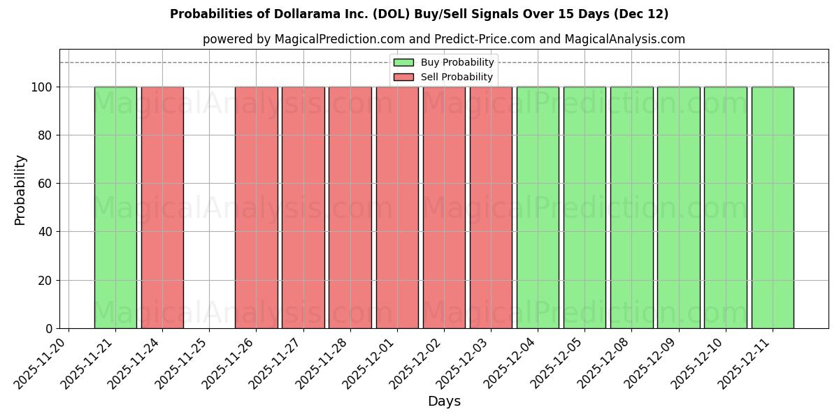 Probabilities of Dollarama Inc. (DOL) Buy/Sell Signals Using Several AI Models Over 5 Days (12 Dec) 