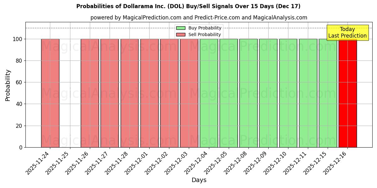Probabilities of Dollarama Inc. (DOL) Buy/Sell Signals Using Several AI Models Over 5 Days (17 Dec) 