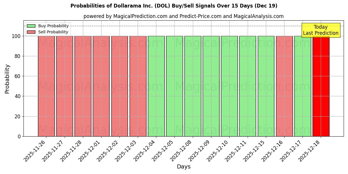 Probabilities of Dollarama Inc. (DOL) Buy/Sell Signals Using Several AI Models Over 5 Days (19 Dec) 