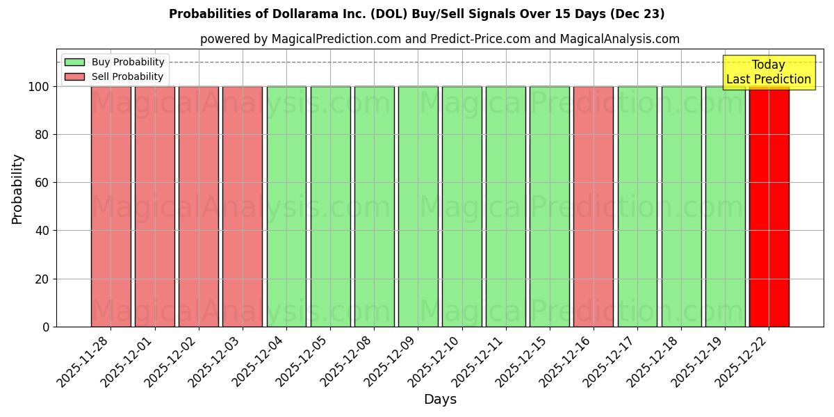 Probabilities of Dollarama Inc. (DOL) Buy/Sell Signals Using Several AI Models Over 5 Days (23 Dec) 
