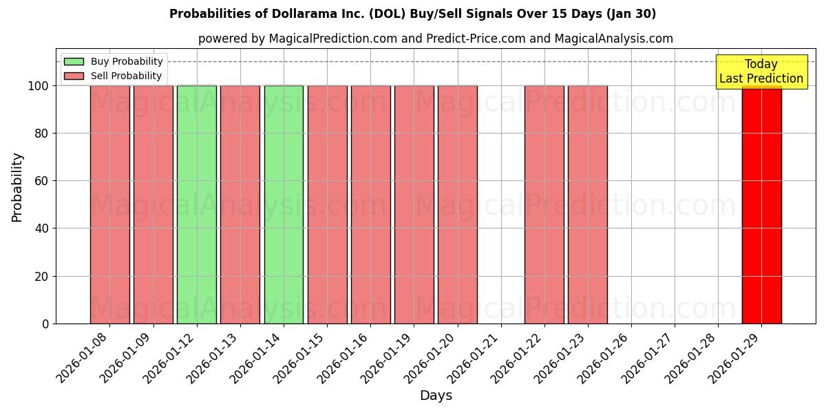 Probabilities of Dollarama Inc. (DOL) Buy/Sell Signals Using Several AI Models Over 5 Days (30 Jan) 