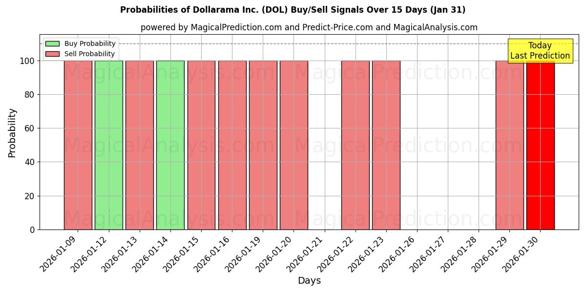 Probabilities of Dollarama Inc. (DOL) Buy/Sell Signals Using Several AI Models Over 5 Days (31 Jan) 