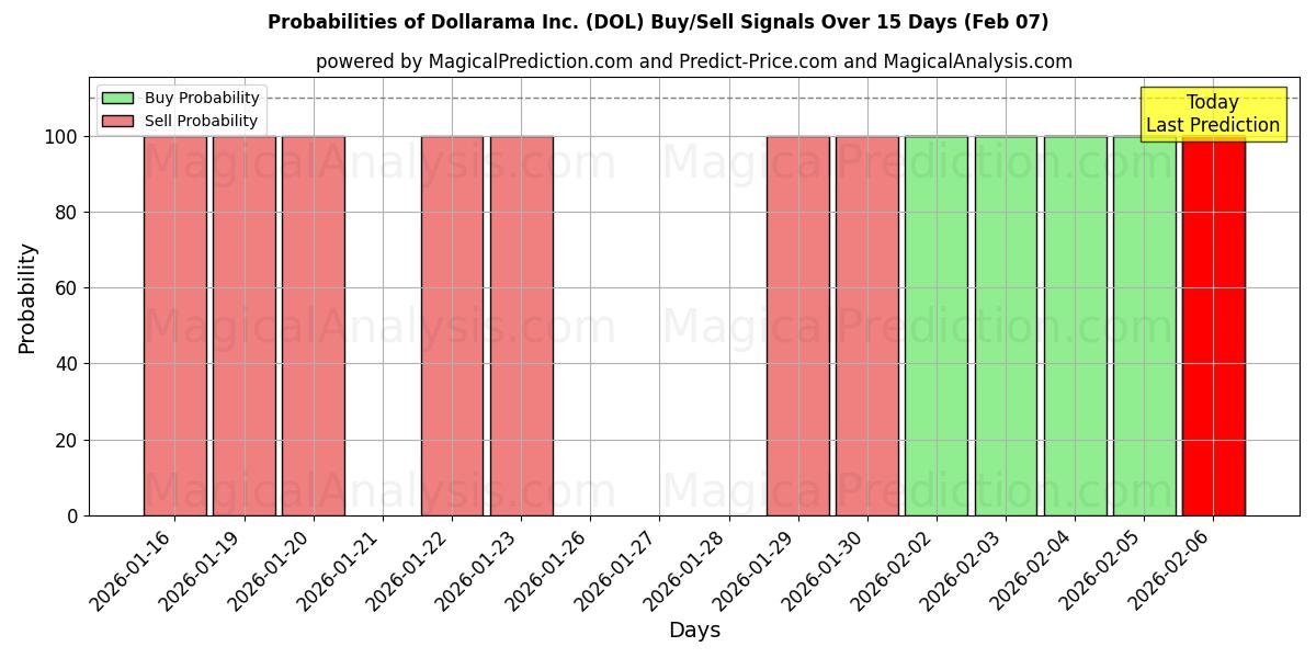 Probabilities of Dollarama Inc. (DOL) Buy/Sell Signals Using Several AI Models Over 5 Days (07 Feb) 