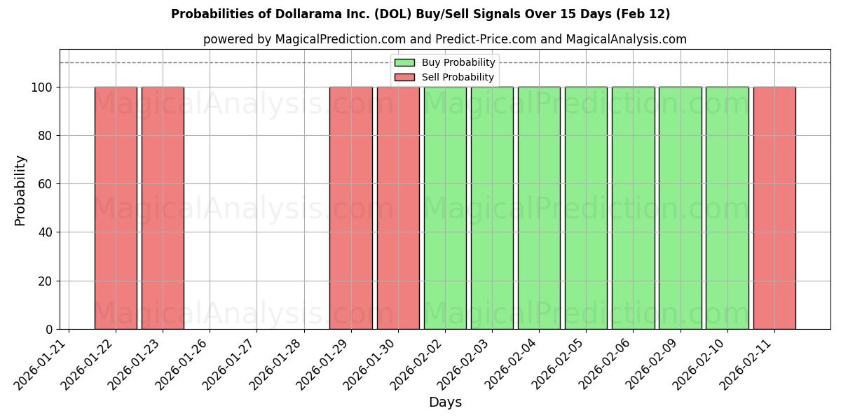Probabilities of Dollarama Inc. (DOL) Buy/Sell Signals Using Several AI Models Over 5 Days (12 Feb) 