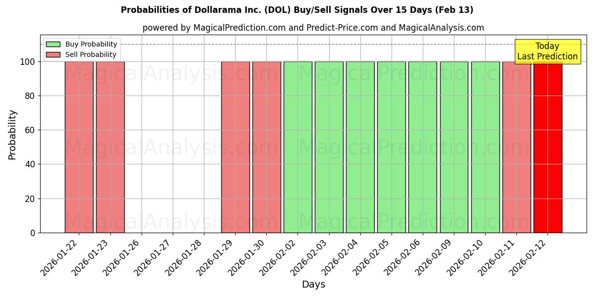 Probabilities of Dollarama Inc. (DOL) Buy/Sell Signals Using Several AI Models Over 5 Days (13 Feb) 