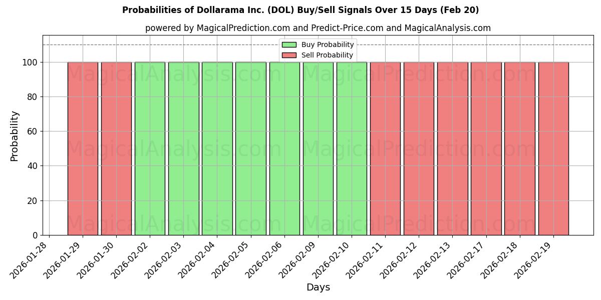 Probabilities of Dollarama Inc. (DOL) Buy/Sell Signals Using Several AI Models Over 5 Days (20 Feb) 