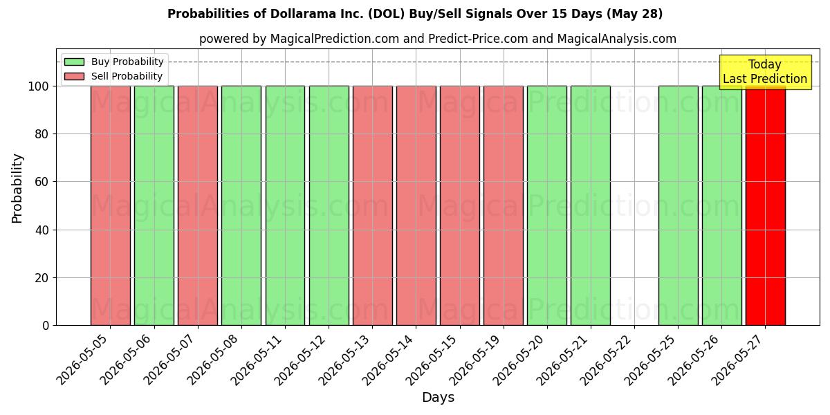 Probabilities of Dollarama Inc. (DOL) Buy/Sell Signals Using Several AI Models Over 5 Days (28 May) 