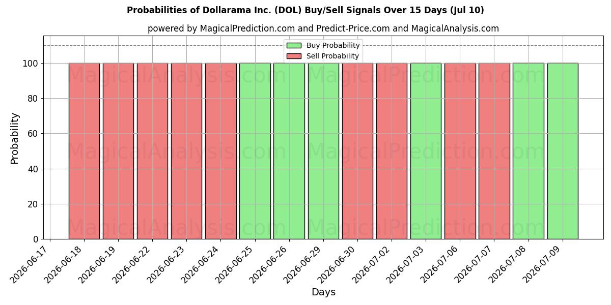 Probabilities of Dollarama Inc. (DOL) Buy/Sell Signals Using Several AI Models Over 5 Days (10 Jul) 