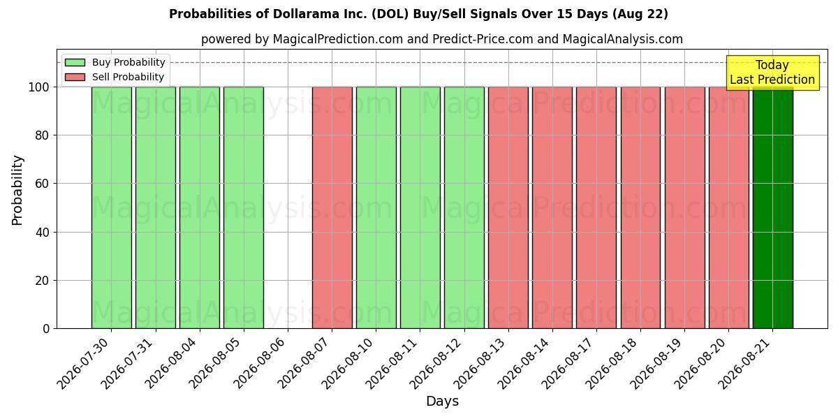 Probabilities of Dollarama Inc. (DOL) Buy/Sell Signals Using Several AI Models Over 5 Days (22 Aug) 