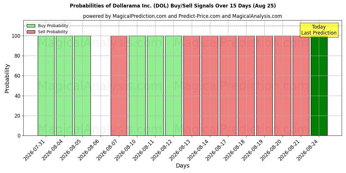 Probabilities of Dollarama Inc. (DOL) Buy/Sell Signals Using Several AI Models Over 5 Days (25 Aug) 