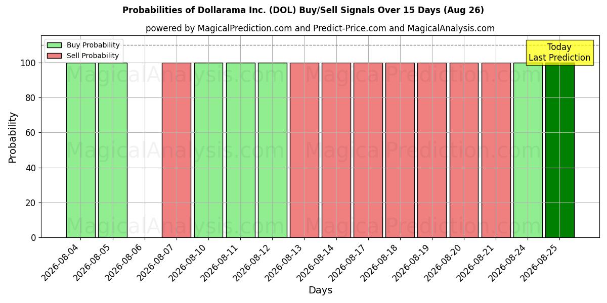 Probabilities of Dollarama Inc. (DOL) Buy/Sell Signals Using Several AI Models Over 5 Days (26 Aug) 