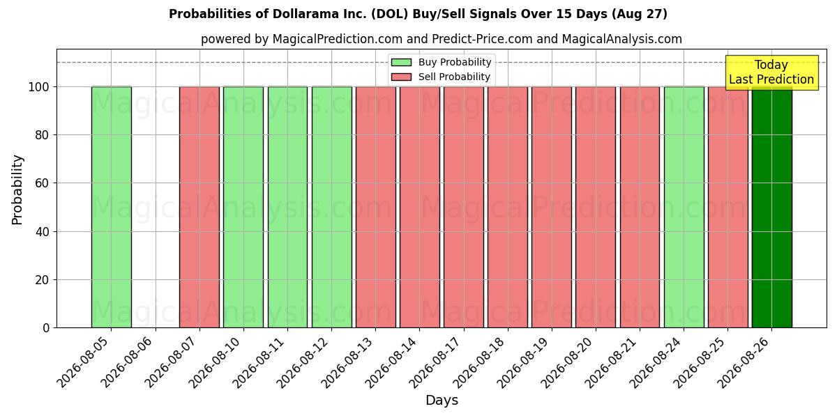 Probabilities of Dollarama Inc. (DOL) Buy/Sell Signals Using Several AI Models Over 5 Days (27 Aug) 
