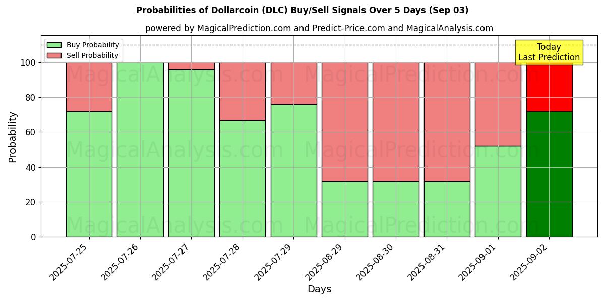 Probabilities of Dollarcoin (DLC) Buy/Sell Signals Using Several AI Models Over 5 Days (03 Sep) 