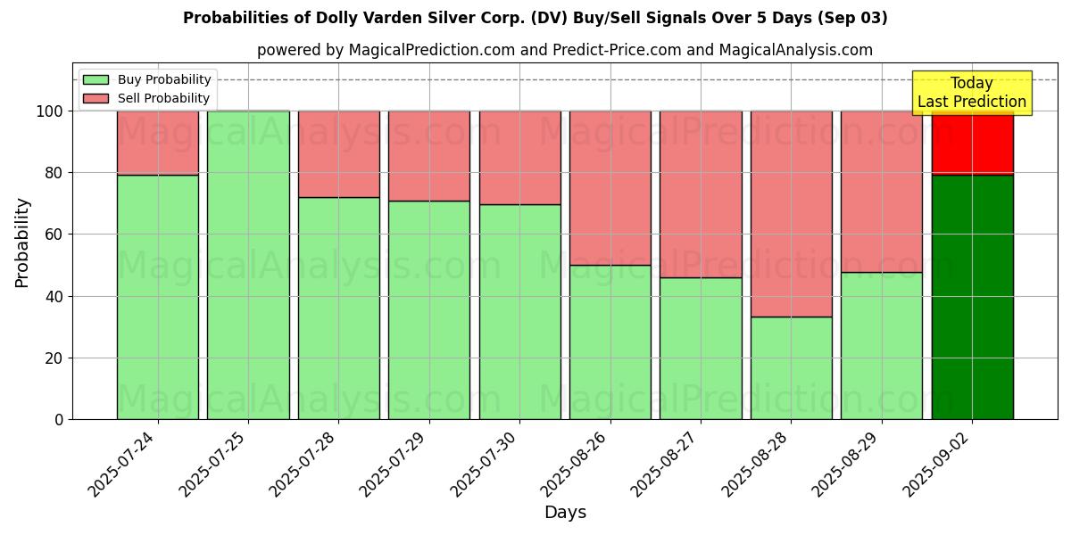 Probabilities of Dolly Varden Silver Corp. (DV) Buy/Sell Signals Using Several AI Models Over 5 Days (03 Sep) 