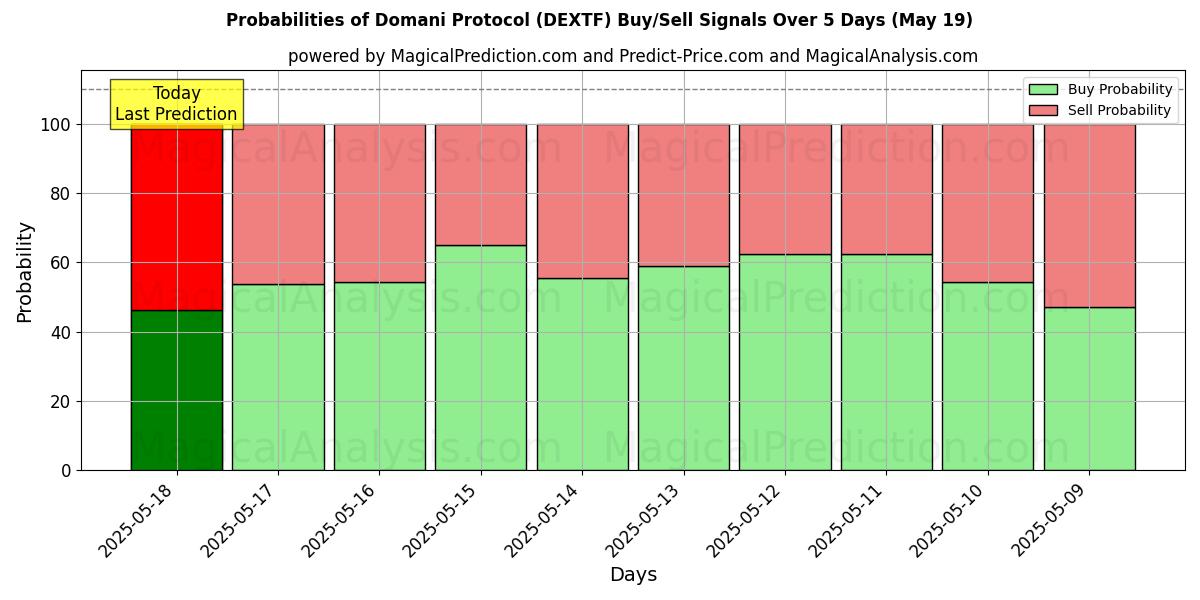 Probabilities of Protocole Domani (DEXTF) Buy/Sell Signals Using Several AI Models Over 5 Days (19 May) 